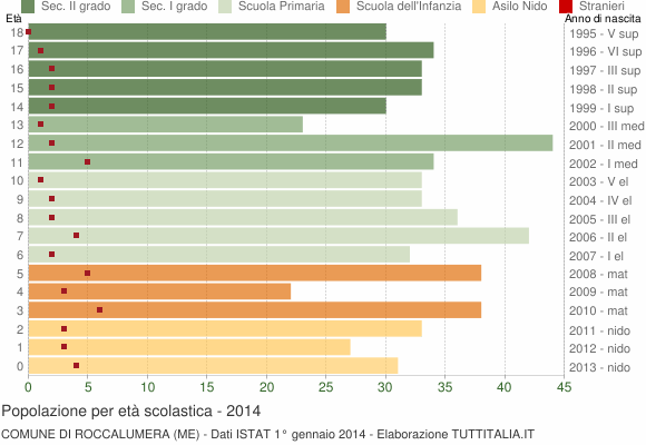 Grafico Popolazione in età scolastica - Roccalumera 2014