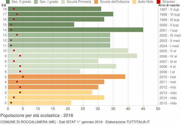 Grafico Popolazione in età scolastica - Roccalumera 2016