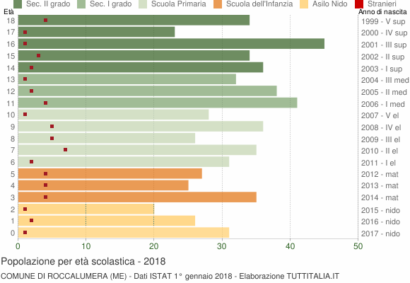 Grafico Popolazione in età scolastica - Roccalumera 2018