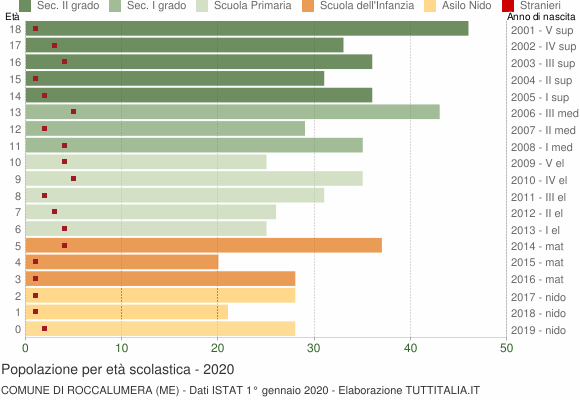 Grafico Popolazione in età scolastica - Roccalumera 2020
