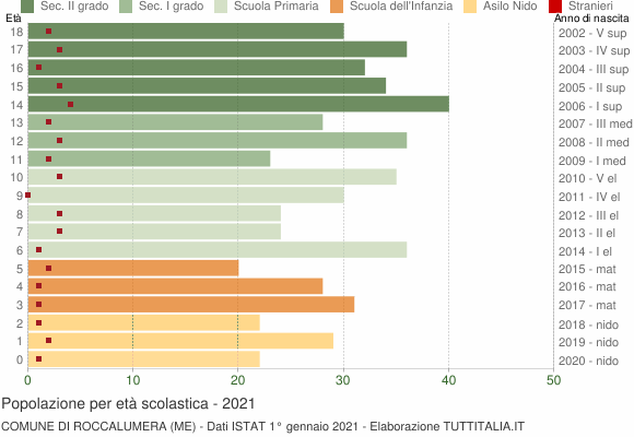 Grafico Popolazione in età scolastica - Roccalumera 2021