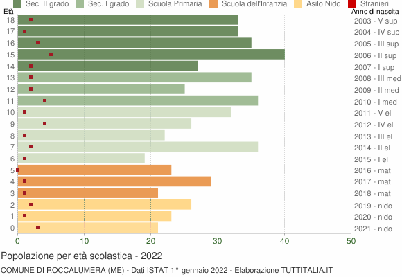 Grafico Popolazione in età scolastica - Roccalumera 2022