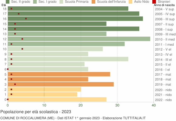 Grafico Popolazione in età scolastica - Roccalumera 2023