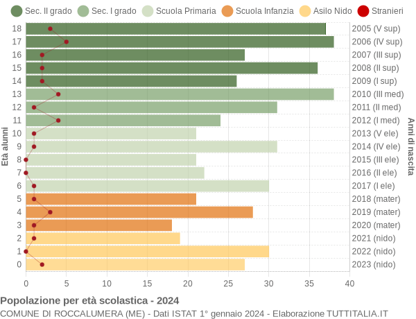 Grafico Popolazione in età scolastica - Roccalumera 2024