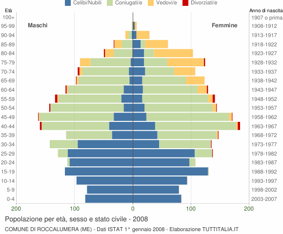 Grafico Popolazione per età, sesso e stato civile Comune di Roccalumera (ME)