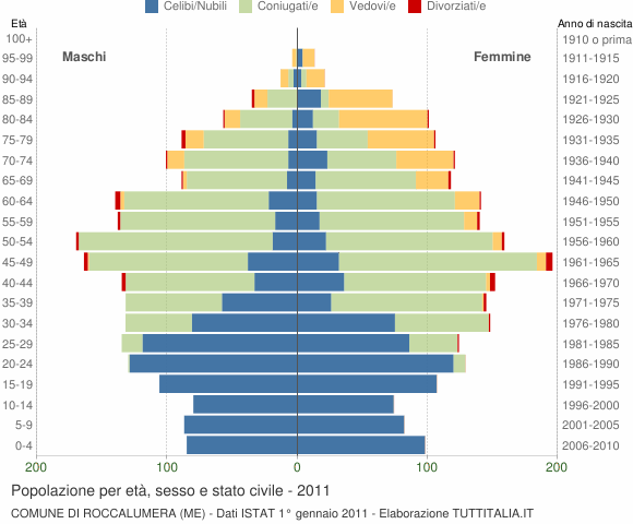 Grafico Popolazione per età, sesso e stato civile Comune di Roccalumera (ME)