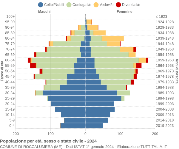 Grafico Popolazione per età, sesso e stato civile Comune di Roccalumera (ME)