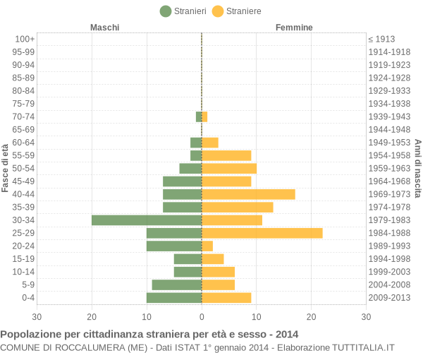 Grafico cittadini stranieri - Roccalumera 2014