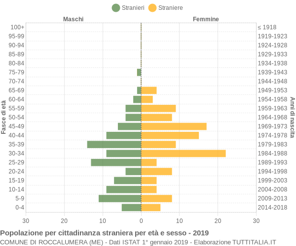 Grafico cittadini stranieri - Roccalumera 2019