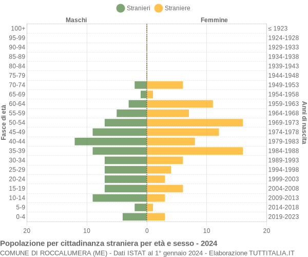 Grafico cittadini stranieri - Roccalumera 2024