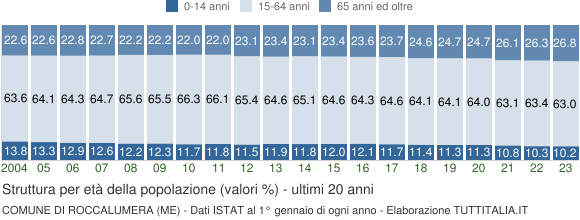 Grafico struttura della popolazione Comune di Roccalumera (ME)