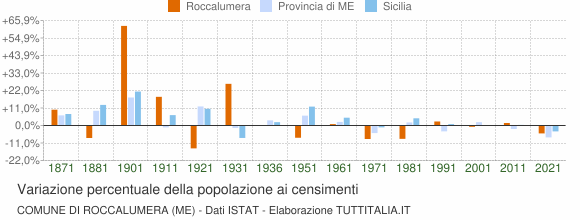 Grafico variazione percentuale della popolazione Comune di Roccalumera (ME)