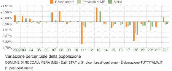 Variazione percentuale della popolazione Comune di Roccalumera (ME)