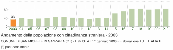 Grafico andamento popolazione stranieri Comune di San Michele di Ganzaria (CT)