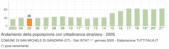 Grafico andamento popolazione stranieri Comune di San Michele di Ganzaria (CT)