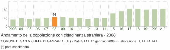 Grafico andamento popolazione stranieri Comune di San Michele di Ganzaria (CT)