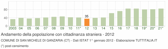 Grafico andamento popolazione stranieri Comune di San Michele di Ganzaria (CT)