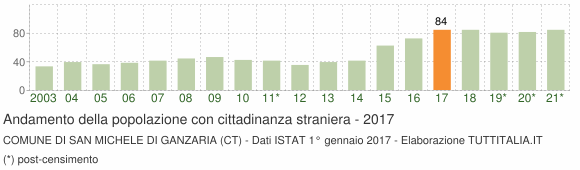 Grafico andamento popolazione stranieri Comune di San Michele di Ganzaria (CT)