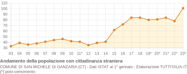 Andamento popolazione stranieri Comune di San Michele di Ganzaria (CT)