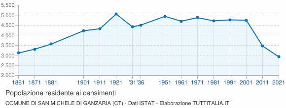 Grafico andamento storico popolazione Comune di San Michele di Ganzaria (CT)