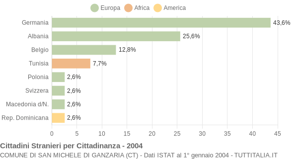 Grafico cittadinanza stranieri - San Michele di Ganzaria 2004