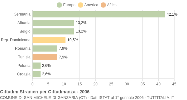 Grafico cittadinanza stranieri - San Michele di Ganzaria 2006