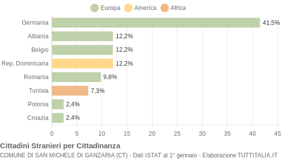 Grafico cittadinanza stranieri - San Michele di Ganzaria 2007