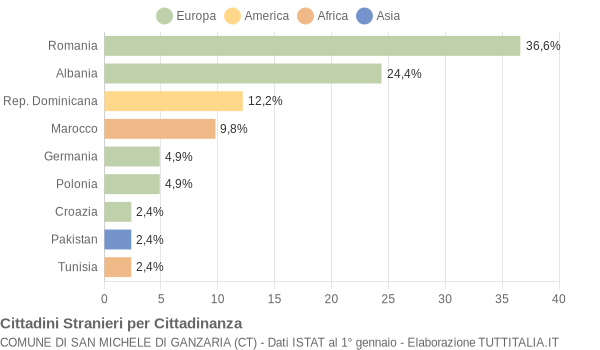 Grafico cittadinanza stranieri - San Michele di Ganzaria 2014