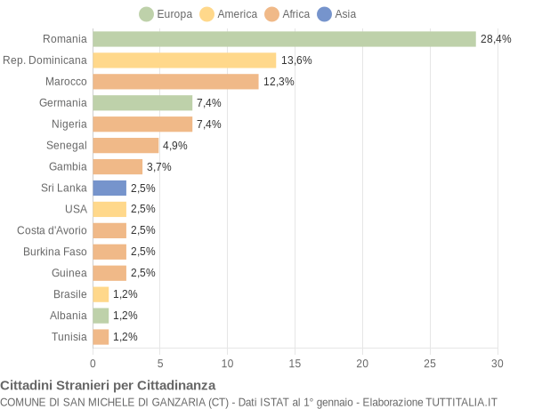 Grafico cittadinanza stranieri - San Michele di Ganzaria 2020