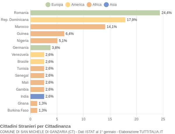 Grafico cittadinanza stranieri - San Michele di Ganzaria 2022