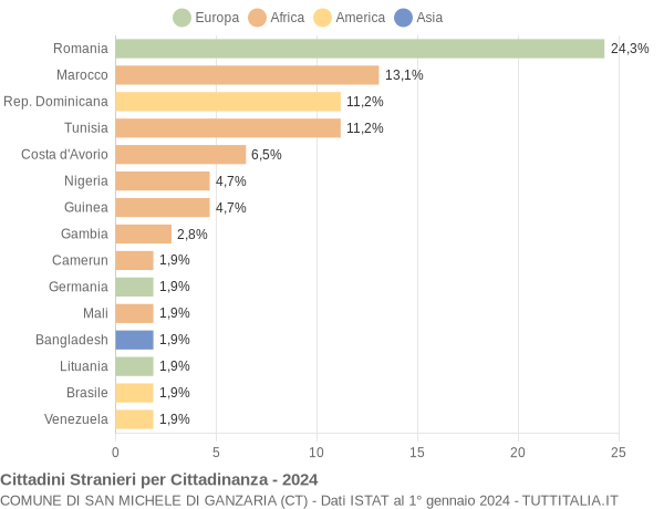 Grafico cittadinanza stranieri - San Michele di Ganzaria 2024