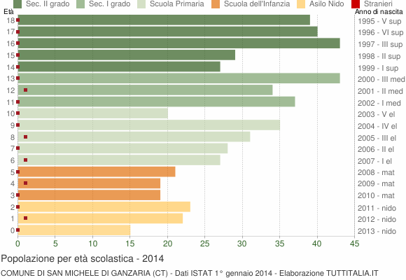 Grafico Popolazione in età scolastica - San Michele di Ganzaria 2014
