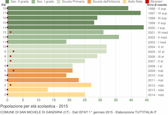Grafico Popolazione in età scolastica - San Michele di Ganzaria 2015