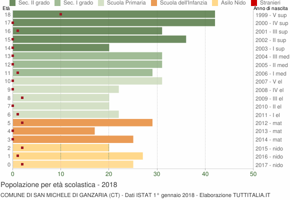 Grafico Popolazione in età scolastica - San Michele di Ganzaria 2018