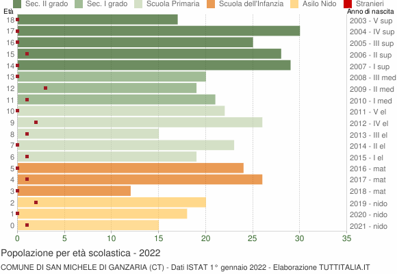 Grafico Popolazione in età scolastica - San Michele di Ganzaria 2022