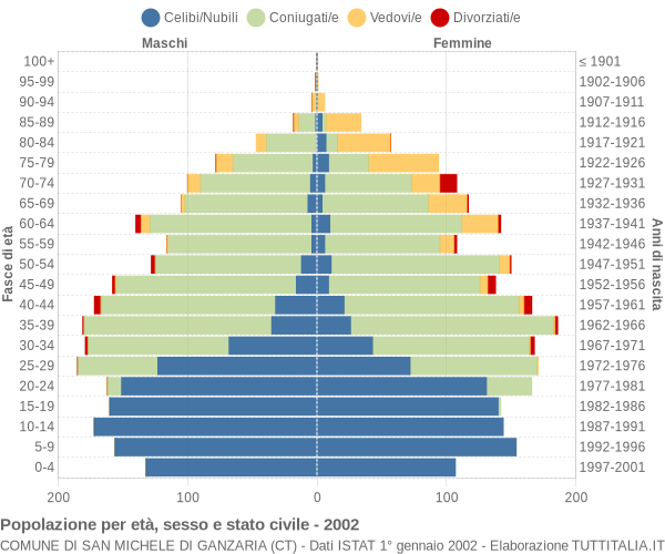 Grafico Popolazione per età, sesso e stato civile Comune di San Michele di Ganzaria (CT)