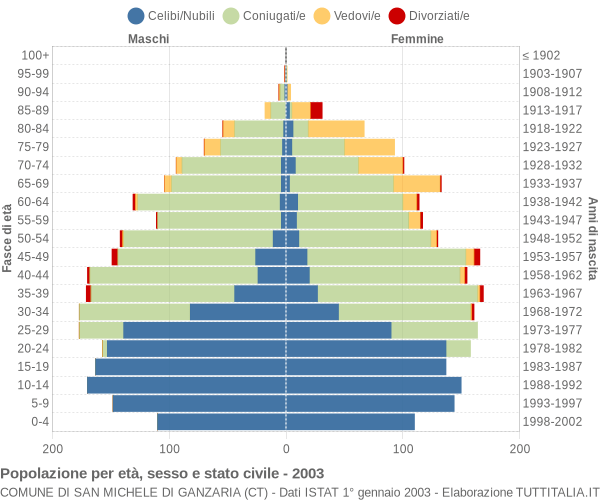 Grafico Popolazione per età, sesso e stato civile Comune di San Michele di Ganzaria (CT)