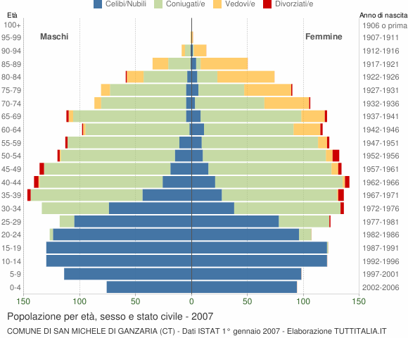 Grafico Popolazione per età, sesso e stato civile Comune di San Michele di Ganzaria (CT)