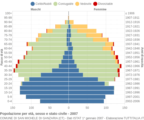 Grafico Popolazione per età, sesso e stato civile Comune di San Michele di Ganzaria (CT)