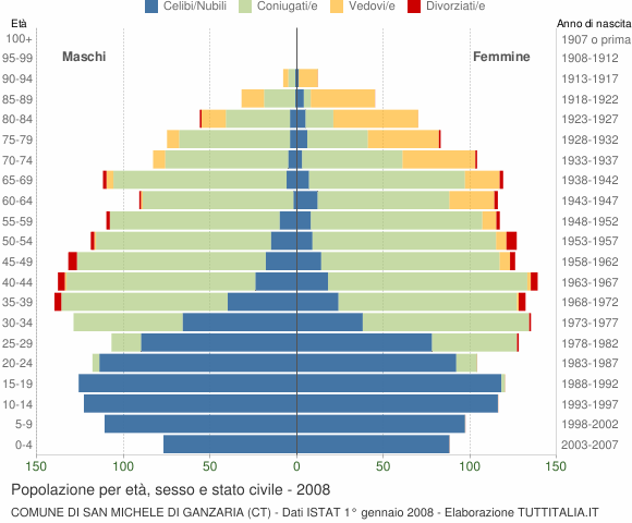 Grafico Popolazione per età, sesso e stato civile Comune di San Michele di Ganzaria (CT)