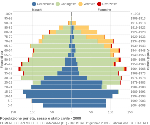 Grafico Popolazione per età, sesso e stato civile Comune di San Michele di Ganzaria (CT)