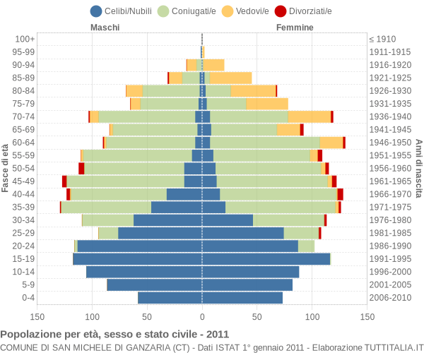 Grafico Popolazione per età, sesso e stato civile Comune di San Michele di Ganzaria (CT)