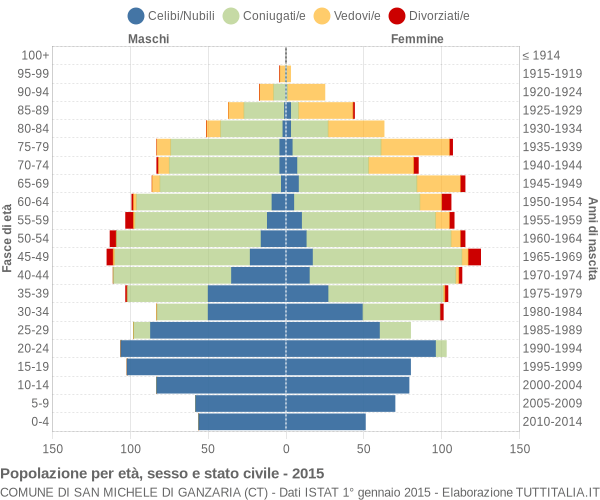 Grafico Popolazione per età, sesso e stato civile Comune di San Michele di Ganzaria (CT)