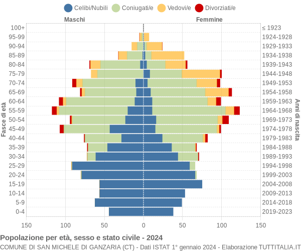 Grafico Popolazione per età, sesso e stato civile Comune di San Michele di Ganzaria (CT)