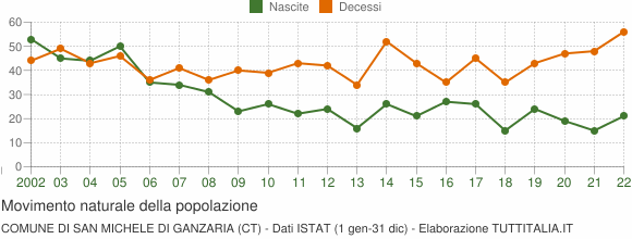 Grafico movimento naturale della popolazione Comune di San Michele di Ganzaria (CT)