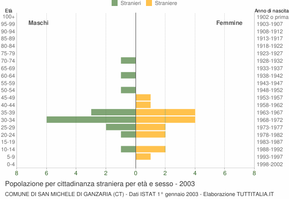 Grafico cittadini stranieri - San Michele di Ganzaria 2003