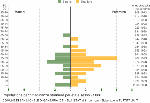 Grafico cittadini stranieri - San Michele di Ganzaria 2008