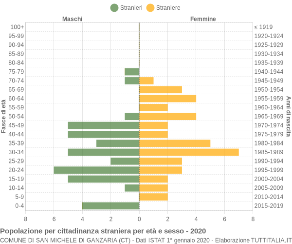 Grafico cittadini stranieri - San Michele di Ganzaria 2020