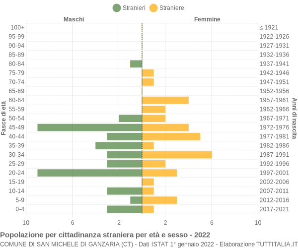 Grafico cittadini stranieri - San Michele di Ganzaria 2022