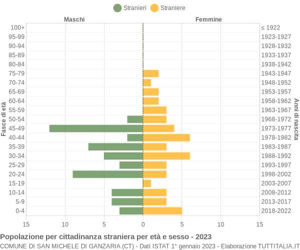 Grafico cittadini stranieri - San Michele di Ganzaria 2023